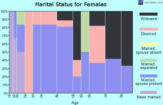 Blackburn marital status for females