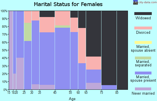 Bland marital status for females