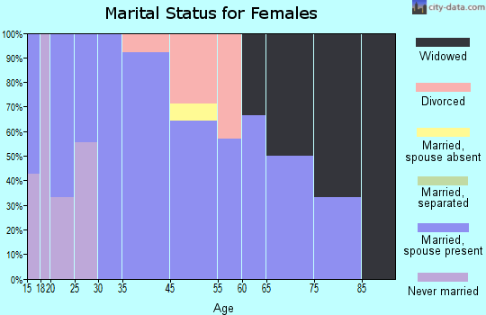 Blodgett marital status for females