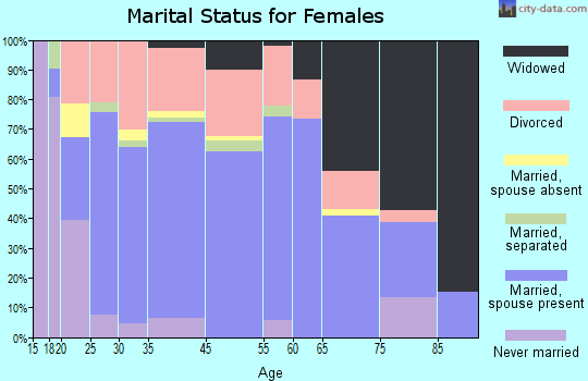 Bloomfield marital status for females