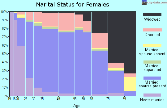 Blue Springs marital status for females