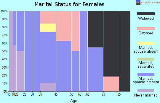 Blythedale marital status for females