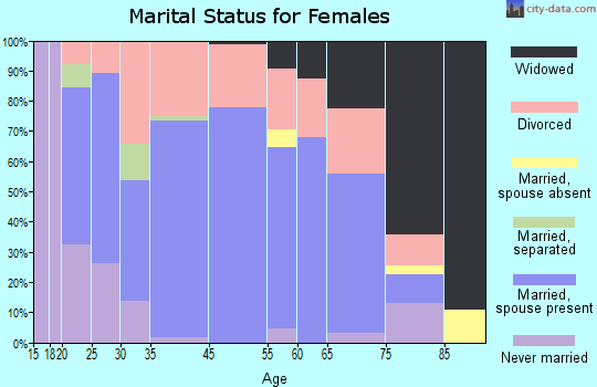 Bonne Terre marital status for females