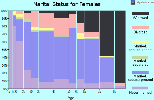 Boonville marital status for females
