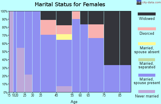 Bosworth marital status for females