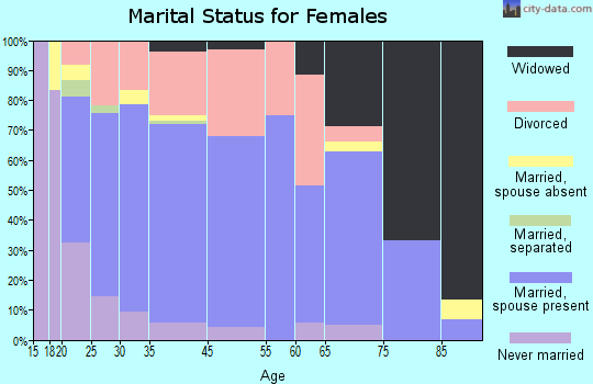 Bourbon marital status for females