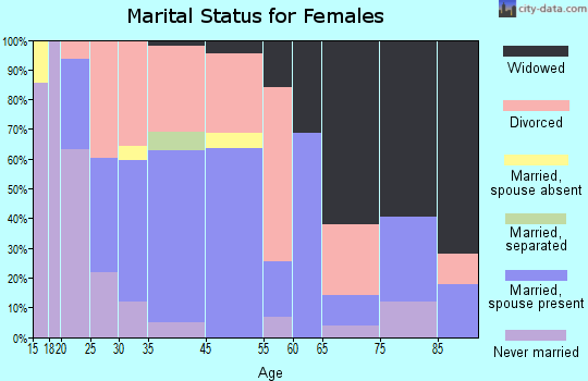Bowling Green marital status for females