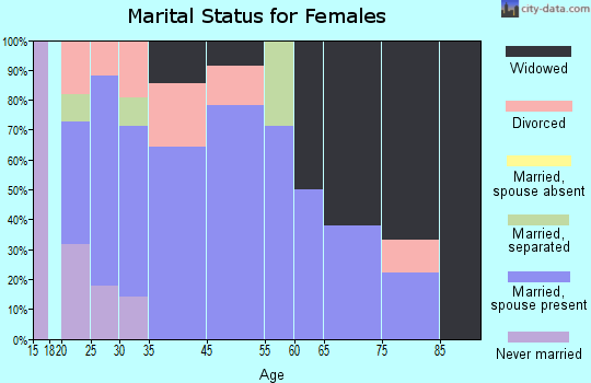 Breckenridge marital status for females