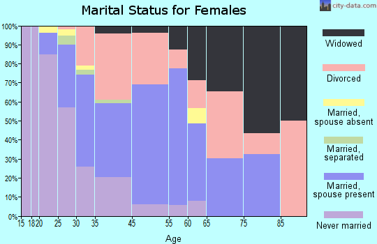 Breckenridge Hills marital status for females
