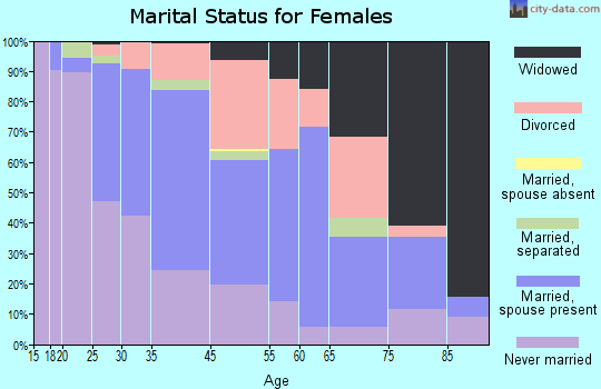 Brentwood marital status for females