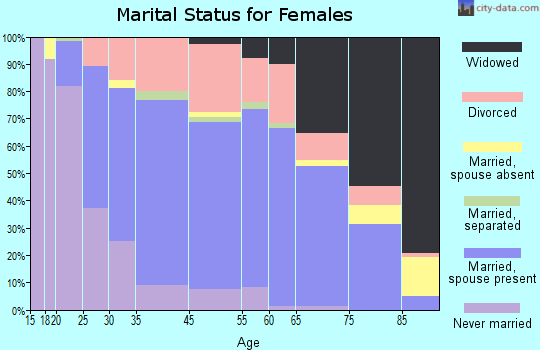 Bridgeton marital status for females
