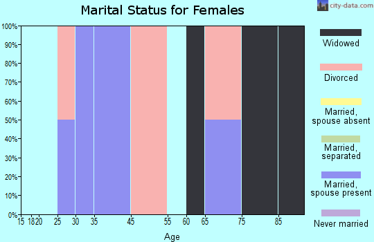 Brimson marital status for females
