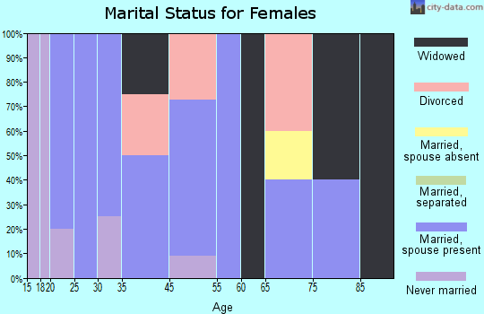 Bronaugh marital status for females