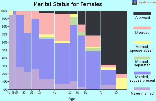Brookfield marital status for females