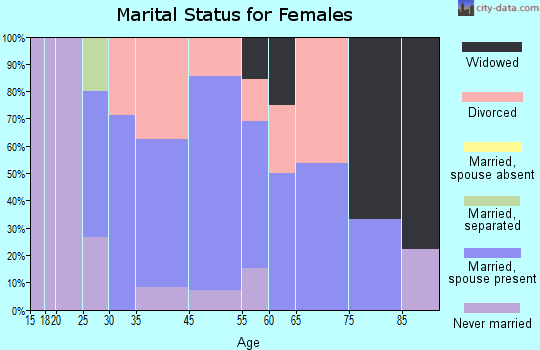 Brookline marital status for females