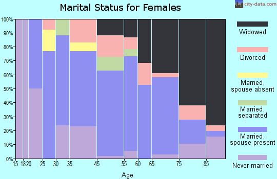 Brunswick marital status for females