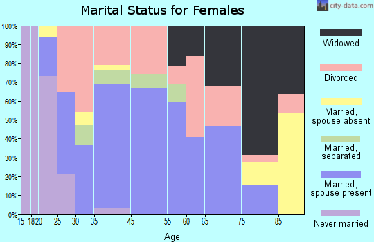 Buffalo marital status for females