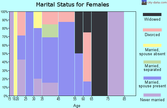 Bull Creek marital status for females