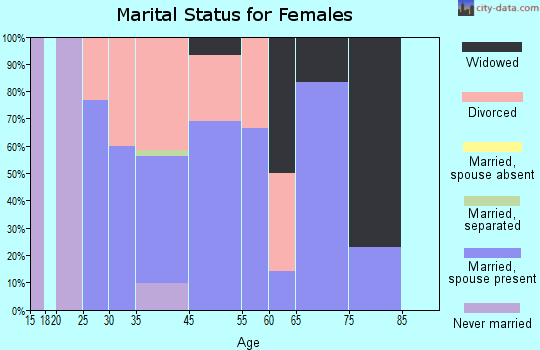 Bunceton marital status for females