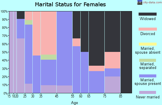 Bunker marital status for females