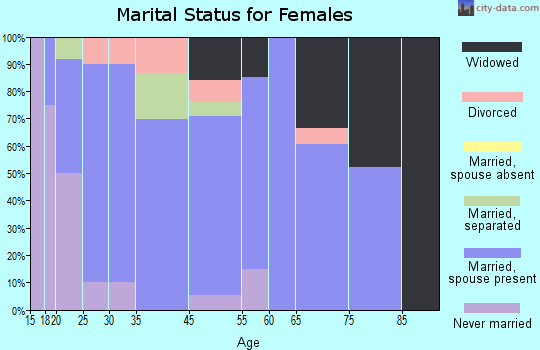 Burlington Junction marital status for females