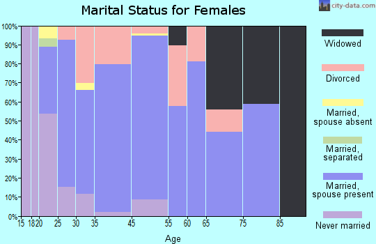 Byrnes Mill marital status for females
