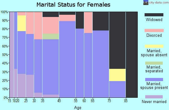 Douglas marital status for females