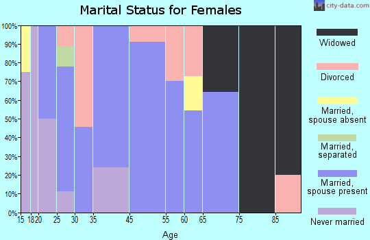 Cainsville marital status for females