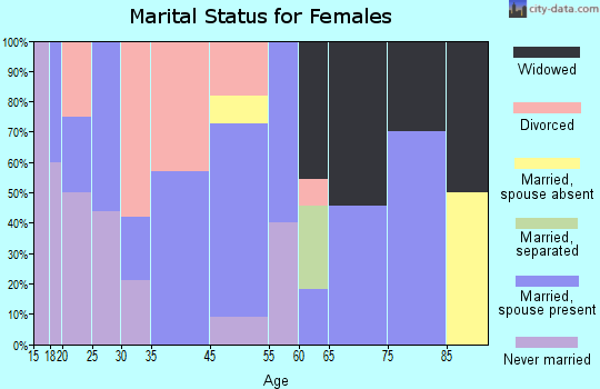 Cairo marital status for females