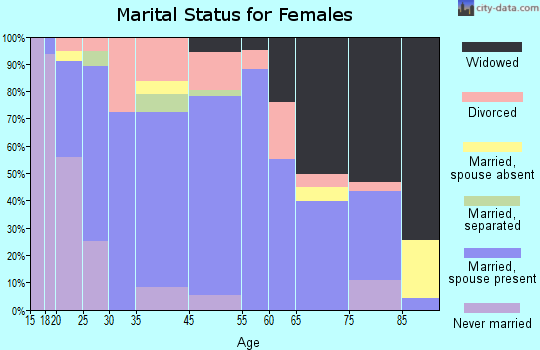 California marital status for females