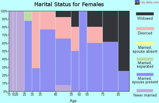 Callao marital status for females