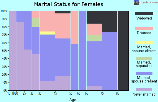 Calverton Park marital status for females