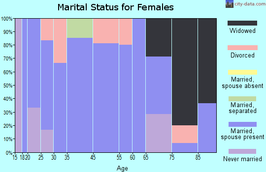 Delight marital status for females
