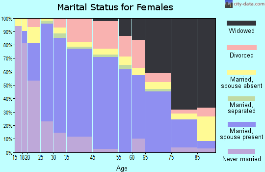 Cameron marital status for females