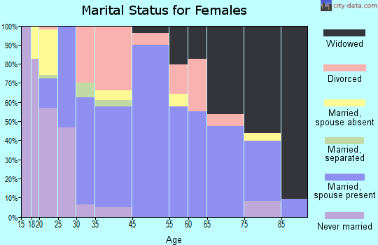 Canton marital status for females