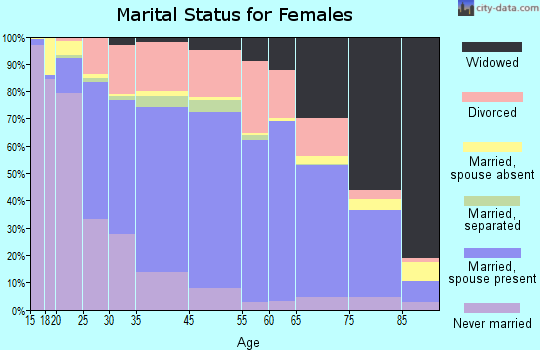 Cape Girardeau marital status for females