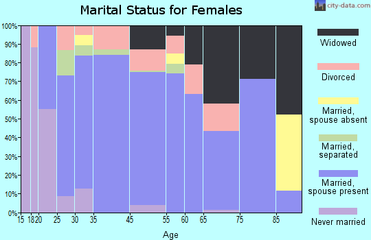 Carl Junction marital status for females