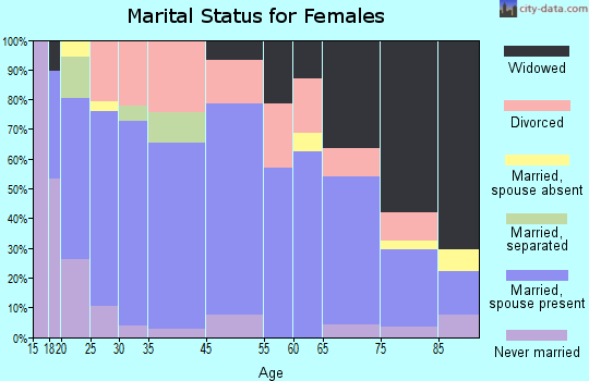 Carrollton marital status for females
