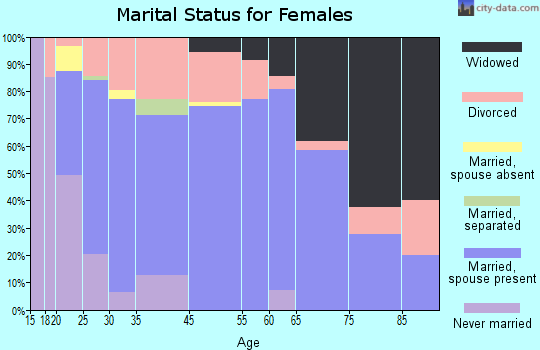 Carterville marital status for females