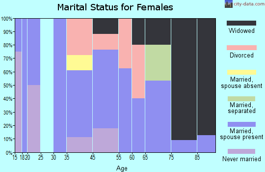 Dell marital status for females