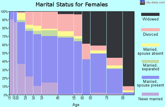 Carthage marital status for females