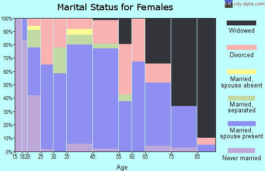 Cassville marital status for females