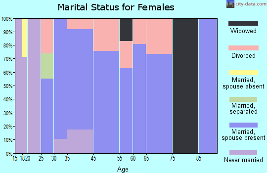 Cedar Hill marital status for females