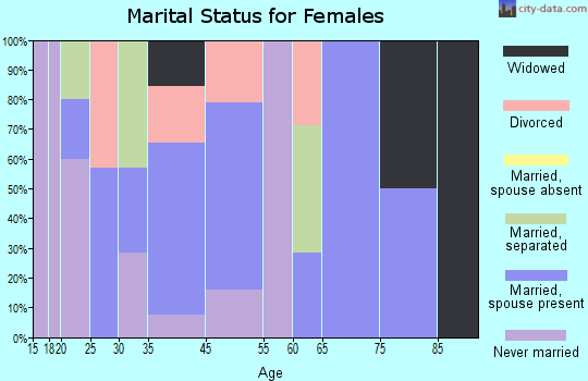 Centerview marital status for females