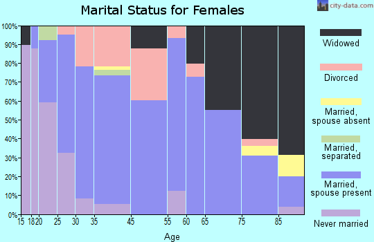 Centralia marital status for females