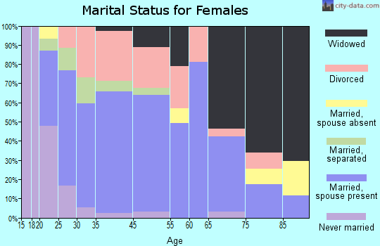 Chaffee marital status for females