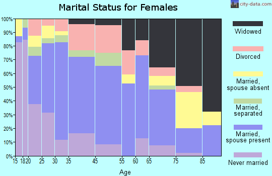 De Queen marital status for females