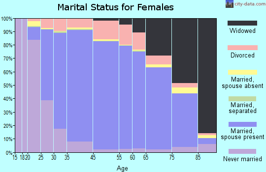 Chesterfield marital status for females