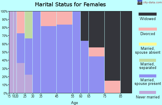 Chilhowee marital status for females