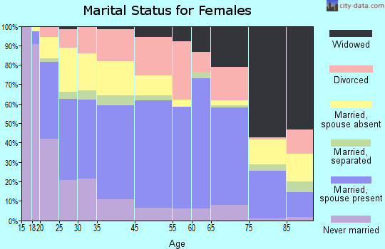 Chillicothe marital status for females